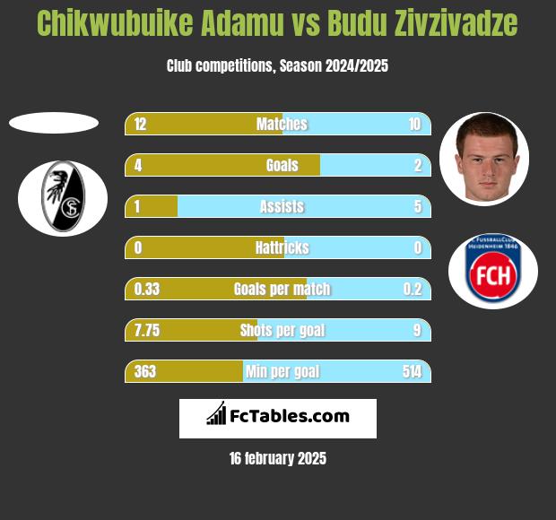 Chikwubuike Adamu vs Budu Zivzivadze h2h player stats