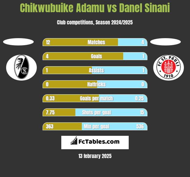 Chikwubuike Adamu vs Danel Sinani h2h player stats