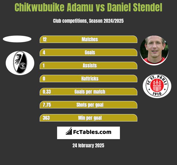 Chikwubuike Adamu vs Daniel Stendel h2h player stats