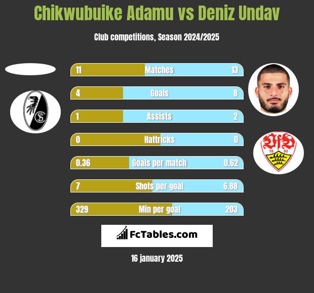 Chikwubuike Adamu vs Deniz Undav h2h player stats