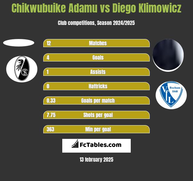 Chikwubuike Adamu vs Diego Klimowicz h2h player stats