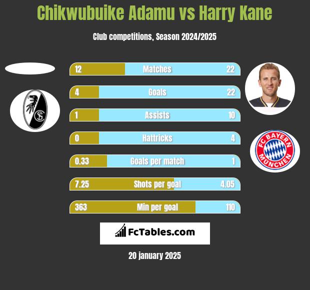 Chikwubuike Adamu vs Harry Kane h2h player stats