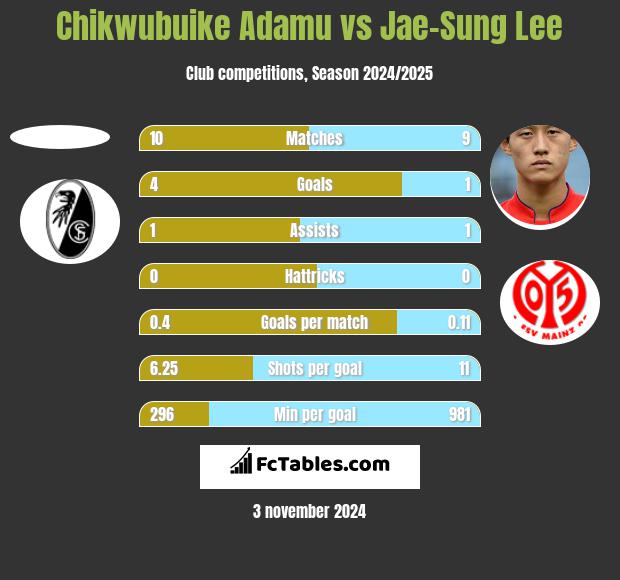 Chikwubuike Adamu vs Jae-Sung Lee h2h player stats