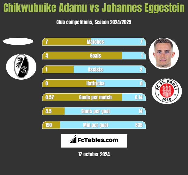 Chikwubuike Adamu vs Johannes Eggestein h2h player stats