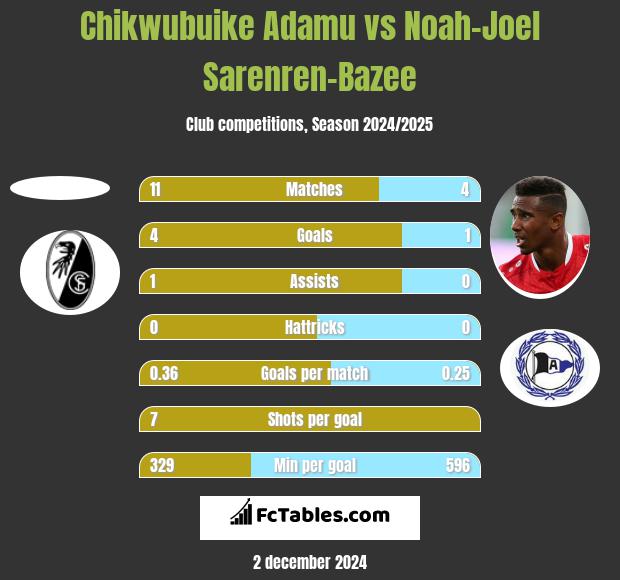 Chikwubuike Adamu vs Noah-Joel Sarenren-Bazee h2h player stats