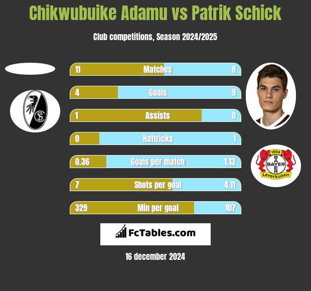 Chikwubuike Adamu vs Patrik Schick h2h player stats