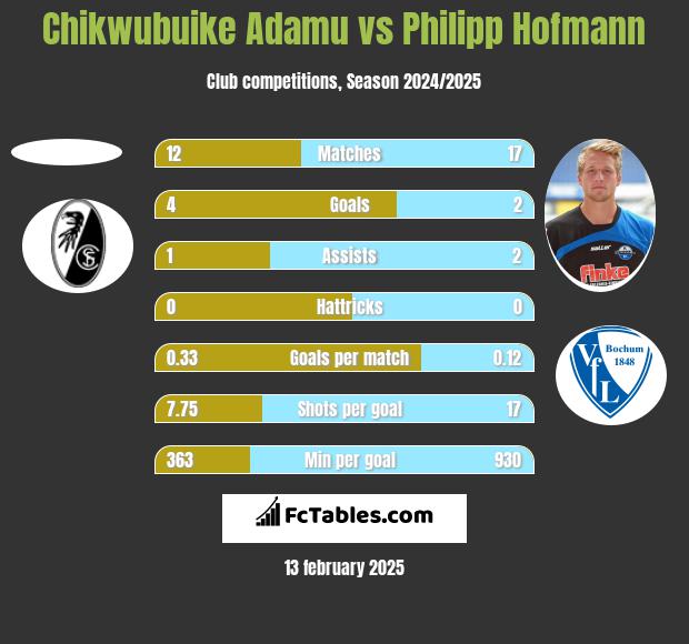 Chikwubuike Adamu vs Philipp Hofmann h2h player stats