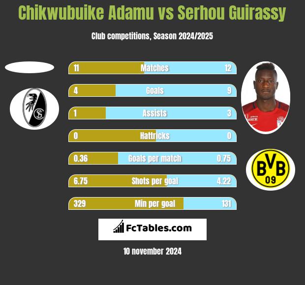 Chikwubuike Adamu vs Serhou Guirassy h2h player stats