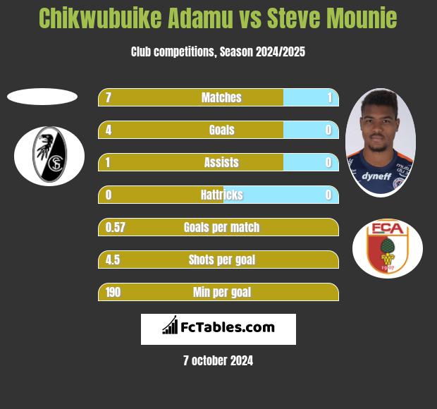 Chikwubuike Adamu vs Steve Mounie h2h player stats