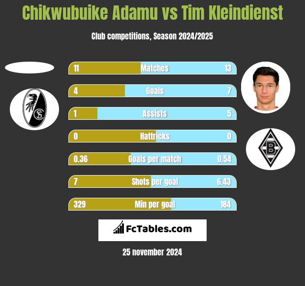 Chikwubuike Adamu vs Tim Kleindienst h2h player stats