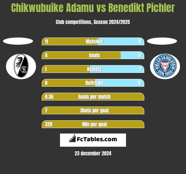 Chikwubuike Adamu vs Benedikt Pichler h2h player stats