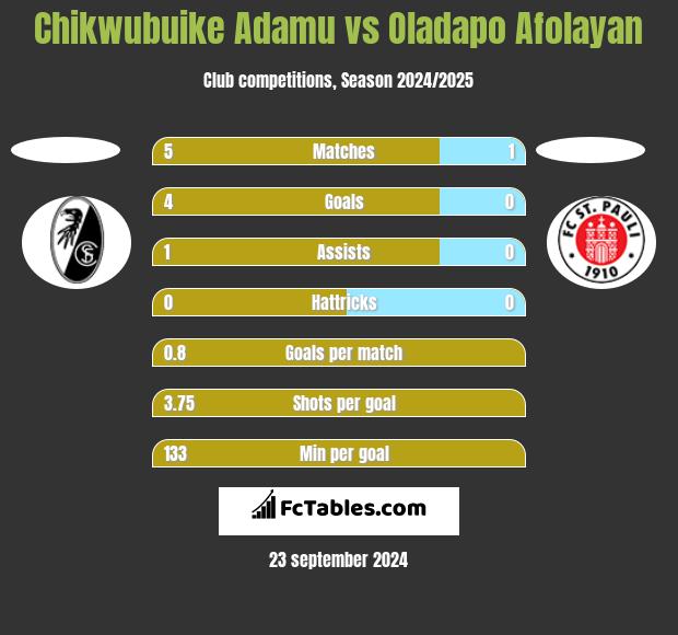 Chikwubuike Adamu vs Oladapo Afolayan h2h player stats