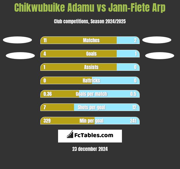 Chikwubuike Adamu vs Jann-Fiete Arp h2h player stats