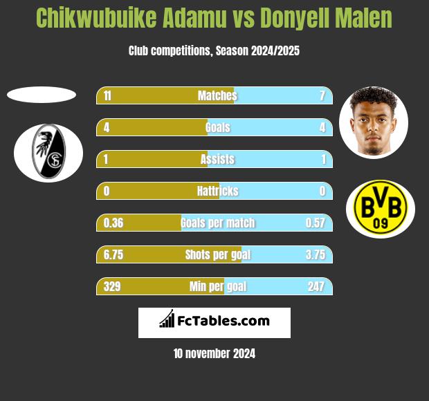 Chikwubuike Adamu vs Donyell Malen h2h player stats