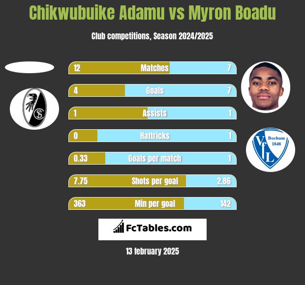 Chikwubuike Adamu vs Myron Boadu h2h player stats