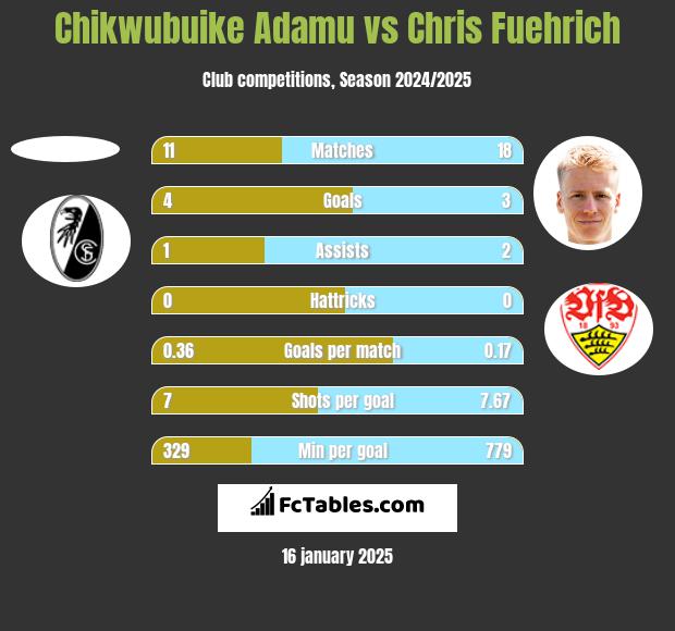 Chikwubuike Adamu vs Chris Fuehrich h2h player stats