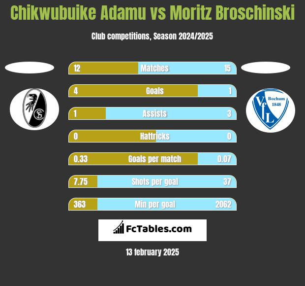 Chikwubuike Adamu vs Moritz Broschinski h2h player stats