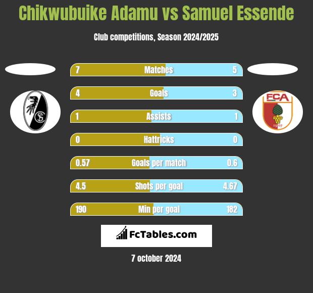 Chikwubuike Adamu vs Samuel Essende h2h player stats