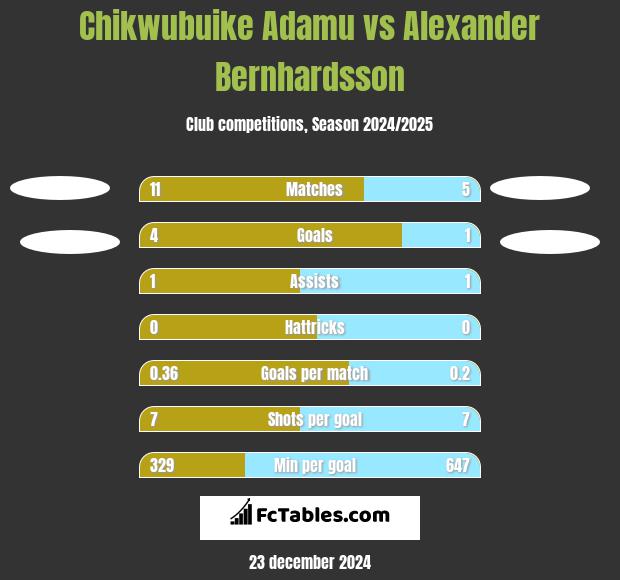 Chikwubuike Adamu vs Alexander Bernhardsson h2h player stats