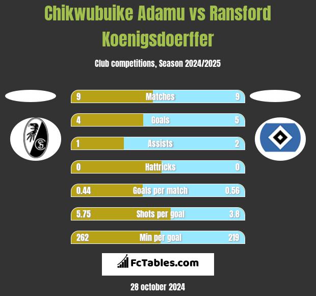 Chikwubuike Adamu vs Ransford Koenigsdoerffer h2h player stats