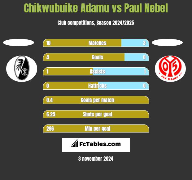 Chikwubuike Adamu vs Paul Nebel h2h player stats