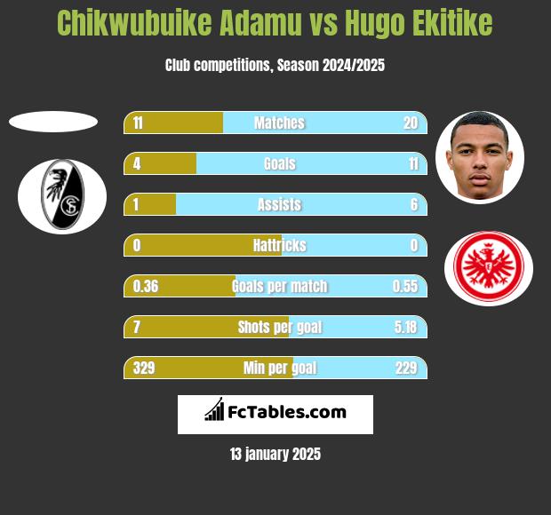 Chikwubuike Adamu vs Hugo Ekitike h2h player stats