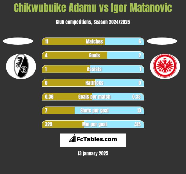 Chikwubuike Adamu vs Igor Matanovic h2h player stats