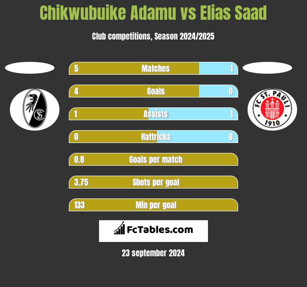 Chikwubuike Adamu vs Elias Saad h2h player stats