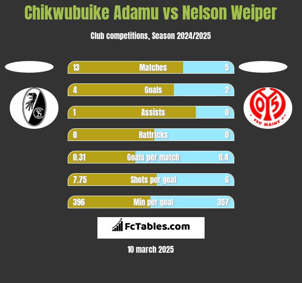 Chikwubuike Adamu vs Nelson Weiper h2h player stats