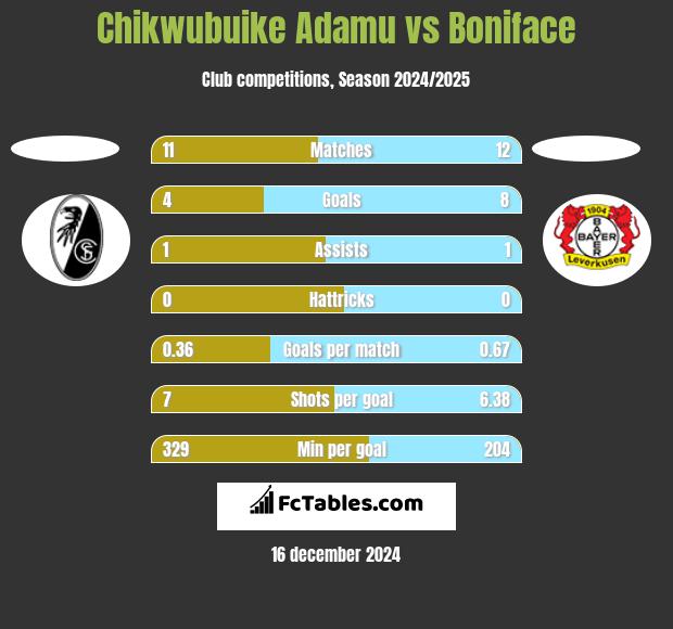 Chikwubuike Adamu vs Boniface h2h player stats