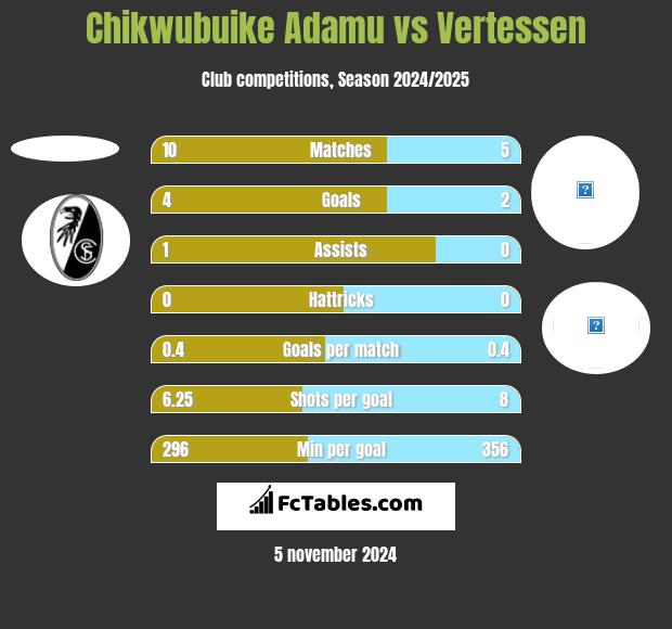 Chikwubuike Adamu vs Vertessen h2h player stats