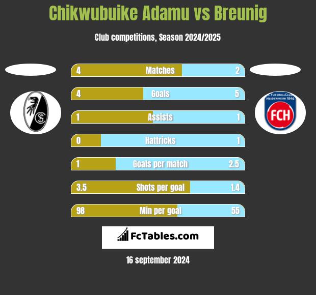 Chikwubuike Adamu vs Breunig h2h player stats