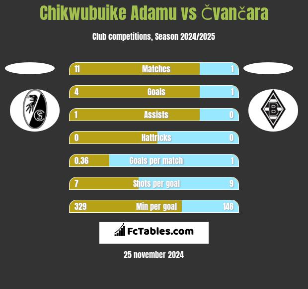 Chikwubuike Adamu vs Čvančara h2h player stats