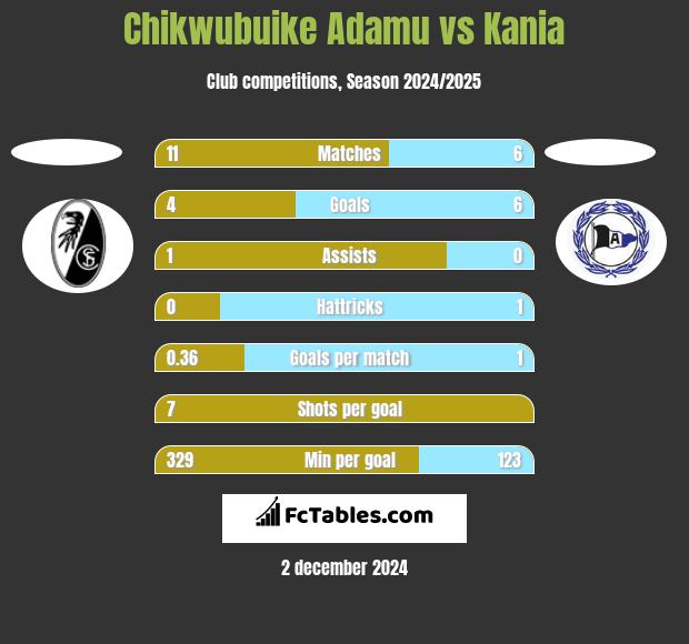 Chikwubuike Adamu vs Kania h2h player stats