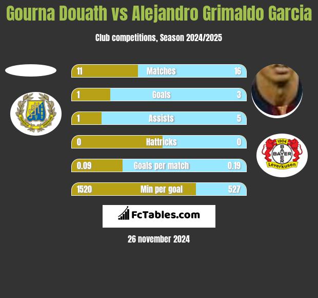 Gourna Douath vs Alejandro Grimaldo Garcia h2h player stats