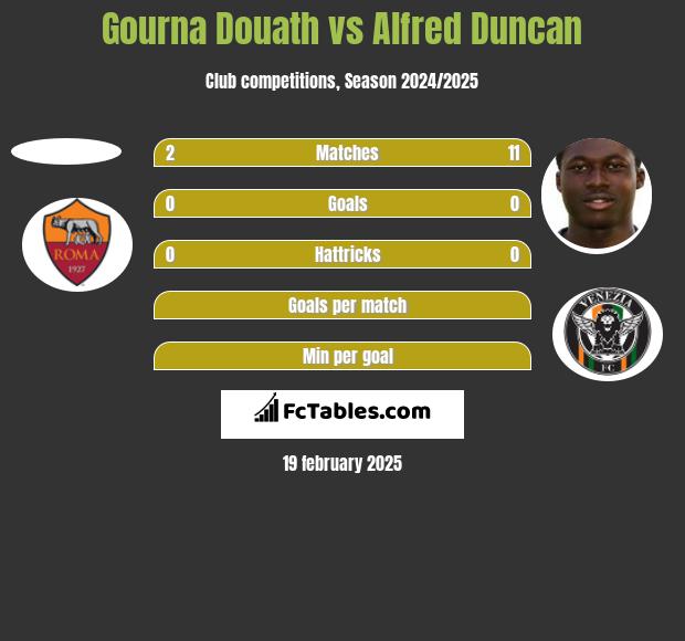 Gourna Douath vs Alfred Duncan h2h player stats