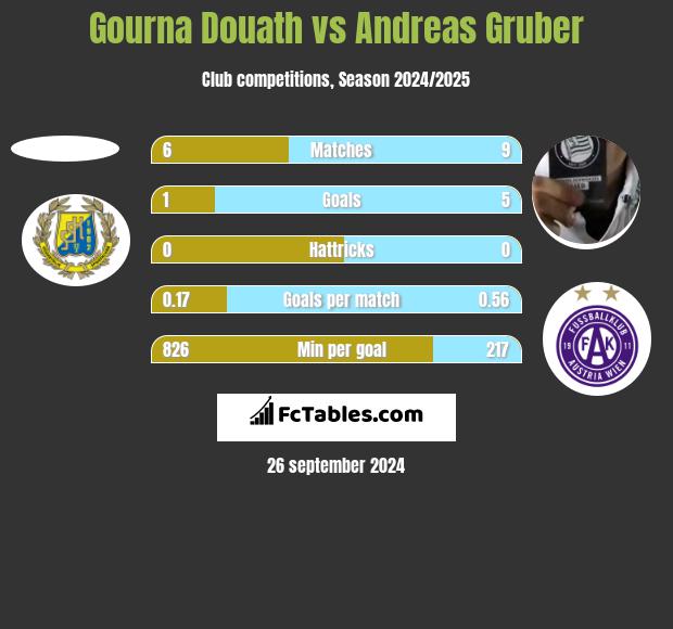 Gourna Douath vs Andreas Gruber h2h player stats