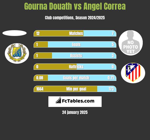 Gourna Douath vs Angel Correa h2h player stats