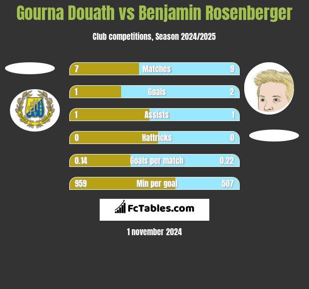 Gourna Douath vs Benjamin Rosenberger h2h player stats