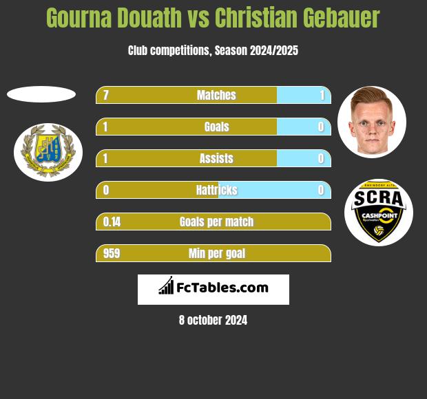 Gourna Douath vs Christian Gebauer h2h player stats