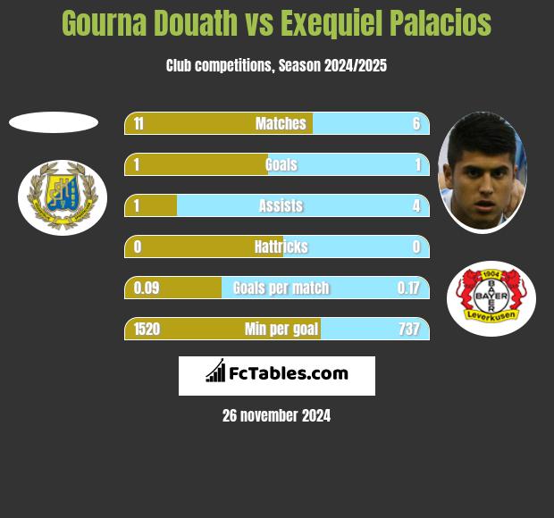 Gourna Douath vs Exequiel Palacios h2h player stats