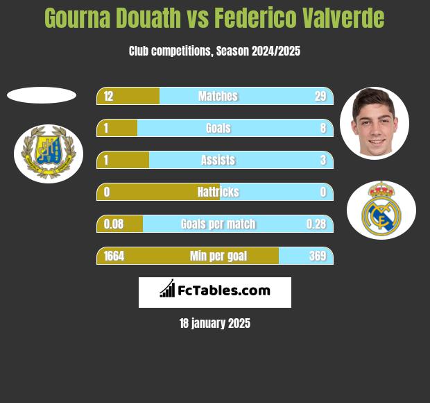 Gourna Douath vs Federico Valverde h2h player stats