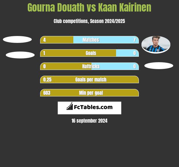 Gourna Douath vs Kaan Kairinen h2h player stats