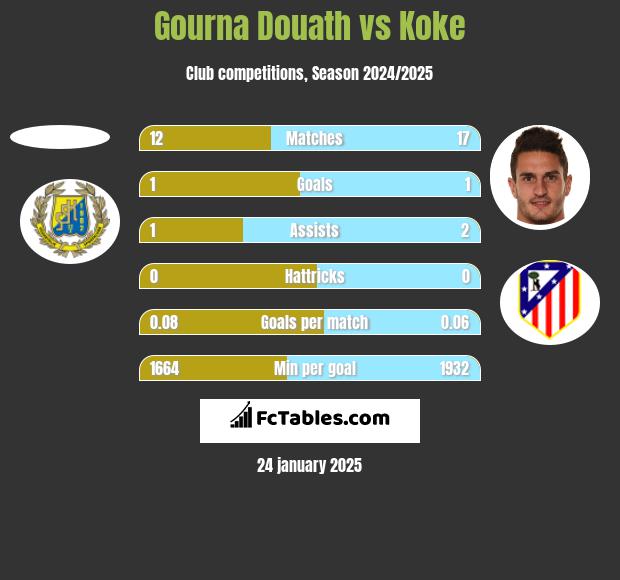 Gourna Douath vs Koke h2h player stats