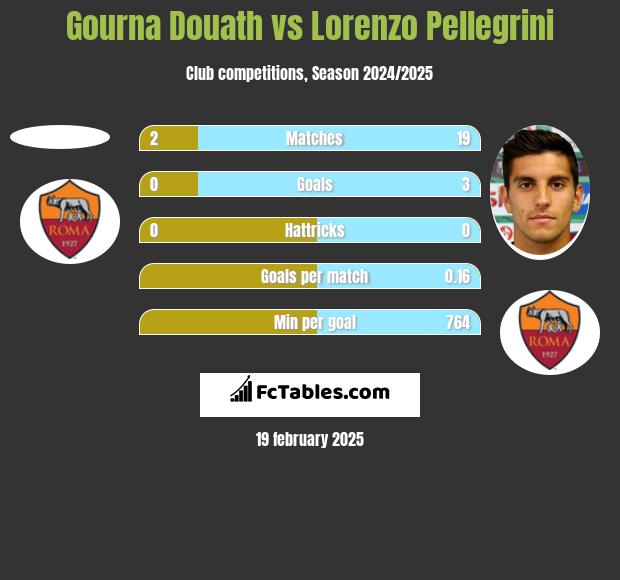 Gourna Douath vs Lorenzo Pellegrini h2h player stats