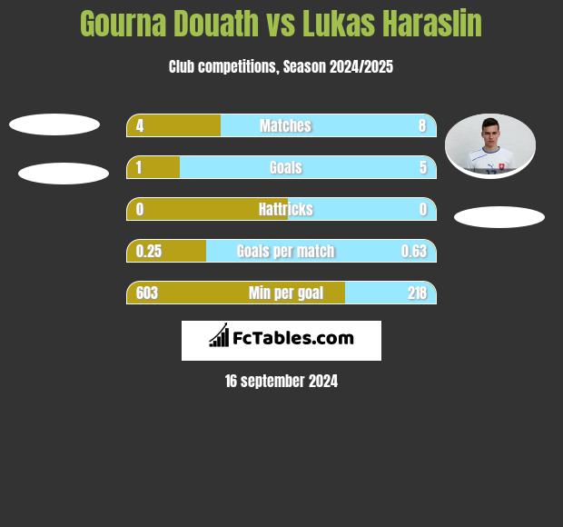 Gourna Douath vs Lukas Haraslin h2h player stats