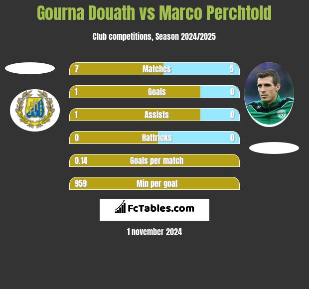 Gourna Douath vs Marco Perchtold h2h player stats