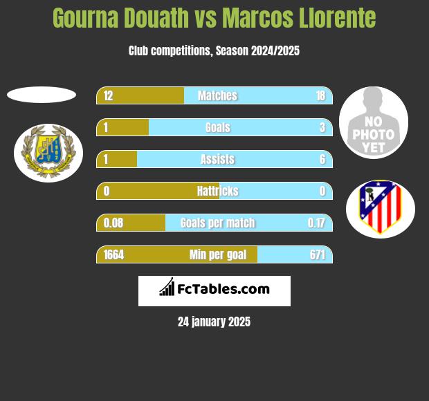 Gourna Douath vs Marcos Llorente h2h player stats