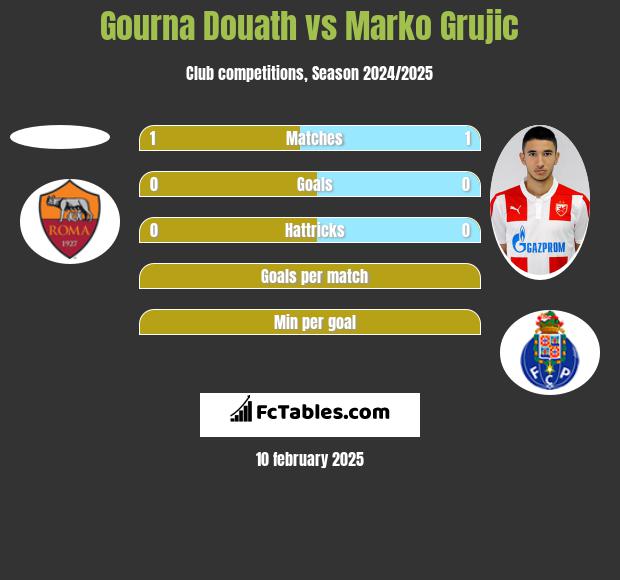 Gourna Douath vs Marko Grujic h2h player stats