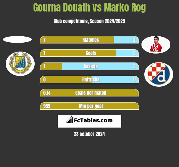 Gourna Douath vs Marko Rog h2h player stats